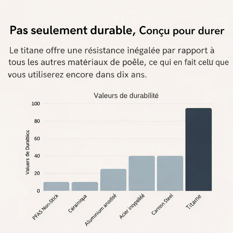 Poêle en Titane Structuré